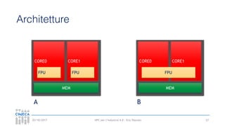 HPC per l’industria 4.0 - Eric Pascolo03/10/2017
Architetture
27
CORE0 CORE1
MEM
FPU FPU
CORE0 CORE1
MEM
FPU
A B
 