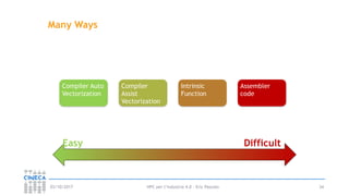HPC per l’industria 4.0 - Eric Pascolo03/10/2017 34
Many Ways
Easy Difficult
Compiler Auto
Vectorization
Compiler
Assist
Vectorization
Intrinsic
Function
Assembler
code
 