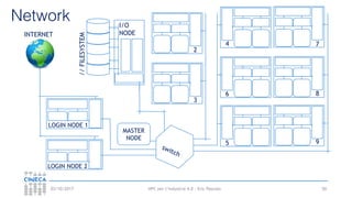 HPC per l’industria 4.0 - Eric Pascolo03/10/2017
Network
50
2
3
4
6
5
7
8
9
switch
LOGIN NODE 1
LOGIN NODE 2
MASTER
NODE
//FILESYSTEM
INTERNET
I/O
NODE
 