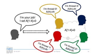 HPC per l’industria 4.0 - Eric Pascolo03/10/2017 54
I’m thread 0!
A(th)=th
I’m thread 3!
A(th)=th
I’m thread 1!A(th)=th
I’m thread 2!A(th)=th
A[1:4]=0
I’m your job!
I set A[1:4]=0
 