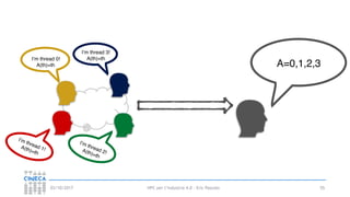 HPC per l’industria 4.0 - Eric Pascolo03/10/2017 55
A=0,1,2,3
I’m thread 0!
A(th)=th
I’m thread 3!
A(th)=th
I’m thread 1!A(th)=th
I’m thread 2!A(th)=th
 