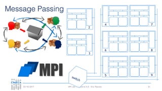 HPC per l’industria 4.0 - Eric Pascolo03/10/2017
Message Passing
61
2
3
4
6
5
7
8
9
switch
 