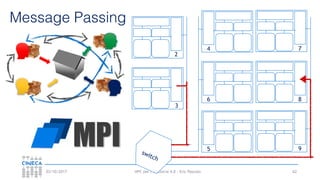 HPC per l’industria 4.0 - Eric Pascolo03/10/2017
Message Passing
62
2
3
4
6
5
7
8
9
switch
 