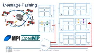 HPC per l’industria 4.0 - Eric Pascolo03/10/2017
Message Passing
63
2
3
4
6
5
7
8
9
switch
 
