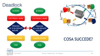 HPC per l’industria 4.0 - Eric Pascolo03/10/2017
Deadlock
66
COSTRUISCI MURO
A INIZIO
MANDA MISURE
FINE
PROCEDI
SE B HA INVIATO
MISURE
COSTRUISCI MURO
B INIZIO
MANDA MISURE
FINE
PROCEDI
SE A HA INVIATO
MISURE
COSA SUCCEDE?
 