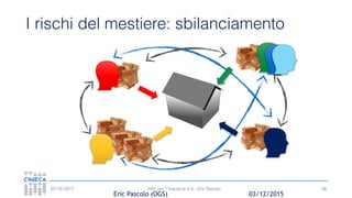 HPC per l’industria 4.0 - Eric Pascolo03/10/2017
Eric Pascolo (OGS)
I rischi del mestiere: sbilanciamento
03/12/2015
68
 