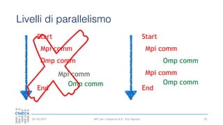 HPC per l’industria 4.0 - Eric Pascolo03/10/2017
Livelli di parallelismo
75
Start
End
Mpi comm
Omp comm
Mpi comm
Omp comm
Start
End
Mpi comm
Omp comm
Mpi comm
Omp comm
 