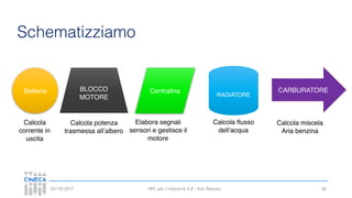 HPC per l’industria 4.0 - Eric Pascolo03/10/2017 82
Schematizziamo
RADIATORE
CARBURATOREBatteria
Calcola
corrente in
uscita
BLOCCO
MOTORE
Calcola potenza
trasmessa all’albero
Centralina
Elabora segnali
sensori e gestisce il
motore
Calcola flusso
dell’acqua
Calcola miscela
Aria benzina
 