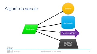 HPC per l’industria 4.0 - Eric Pascolo03/10/2017 83
Algoritmo seriale Batteria
BLOCCO
MOTORE
Centralina
CARBURATORE
RADIATORE
 
