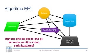 HPC per l’industria 4.0 - Eric Pascolo03/10/2017 86
Algoritmo MPI
Batteria
BLOCCO
MOTORE
Centralina
CARBURATORE
RADIATORE
Ognuno chiede quello che gli
serve da un altro, meno
serializzazione!
 
