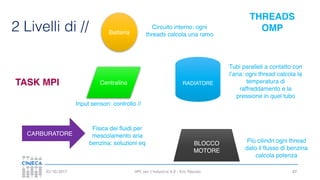 HPC per l’industria 4.0 - Eric Pascolo03/10/2017 87
2 Livelli di //
TASK MPI
THREADS
OMPBatteria
Circuito interno: ogni
threads calcola una ramo
RADIATORE
Tubi paralleli a contatto con
l’aria: ogni thread calcola la
temperatura di
raffreddamento e la
pressione in quel tubo
BLOCCO
MOTORE
Più cilindri:ogni thread
dato il flusso di benzina
calcola potenza
CARBURATORE
Fisica dei fluidi per
mescolamento aria
benzina: soluzioni eq
Centralina
Input sensori: controllo //
 