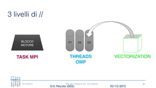 HPC per l’industria 4.0 - Eric Pascolo03/10/2017
Eric Pascolo (OGS) 03/12/2015
88
3 livelli di //
BLOCCO
MOTORE
TASK MPI
C1 C2 C3
THREADS
OMP
VECTORIZATION
 