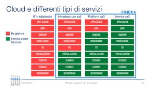 HPC per l’industria 4.0 - Eric Pascolo03/10/2017
Cloud e differenti tipi di servizi
93
NETWORKING
STORAGE
SERVERS
VIRTUALIZATION
OS
MIDDLEWARE
RUNTIME
DATA
APPLICATION
IT tradizionale
NETWORKING
STORAGE
SERVERS
VIRTUALIZATION
OS
MIDDLEWARE
RUNTIME
DATA
APPLICATION
Infrastructure aaS
NETWORKING
STORAGE
SERVERS
VIRTUALIZATION
OS
MIDDLEWARE
RUNTIME
DATA
APPLICATION
Platform aaS
NETWORKING
STORAGE
SERVERS
VIRTUALIZATION
OS
MIDDLEWARE
RUNTIME
DATA
APPLICATION
Service aaS
Da gestire
Fornito come
Servizio
 