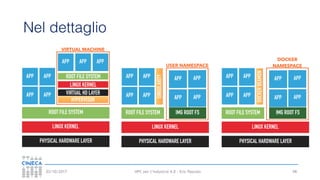 HPC per l’industria 4.0 - Eric Pascolo03/10/2017
Nel dettaglio
98
PHYSICAL HARDWARE LAYER
LINUX KERNEL
ROOT FILE SYSTEM
APP VIRTUAL HD LAYER
LINUX KERNEL
ROOT FILE SYSTEM
HYPERVISOR
APP
APP APP
APP APP APP
VIRTUAL MACHINE
PHYSICAL HARDWARE LAYER
LINUX KERNEL
ROOT FILE SYSTEM
APP
SINGULARITY
APP
APP APP
IMG ROOT FS
APP APP
APP APP
USER NAMESPACE
PHYSICAL HARDWARE LAYER
LINUX KERNEL
ROOT FILE SYSTEM
APP
DOCKERDEAMON
APP
APP APP
IMG ROOT FS
APP APP
APP APP
DOCKER
NAMESPACE
 