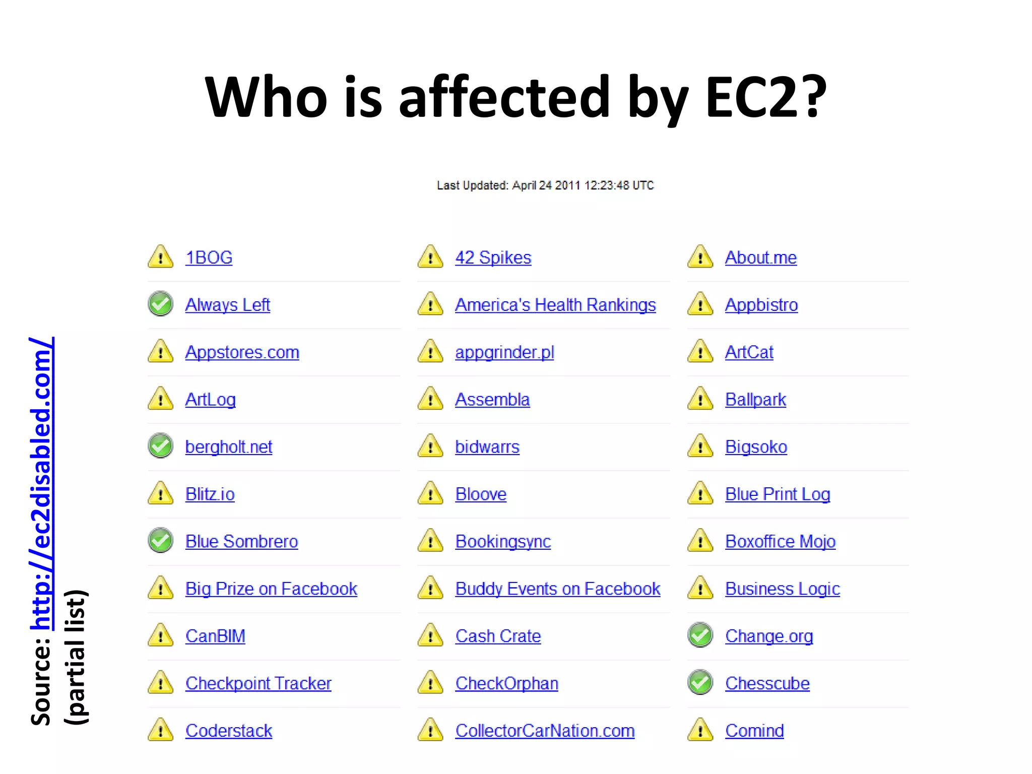 Source: http://ec2disabled.com/
(partial list)
                                  Who is affected by EC2?
 