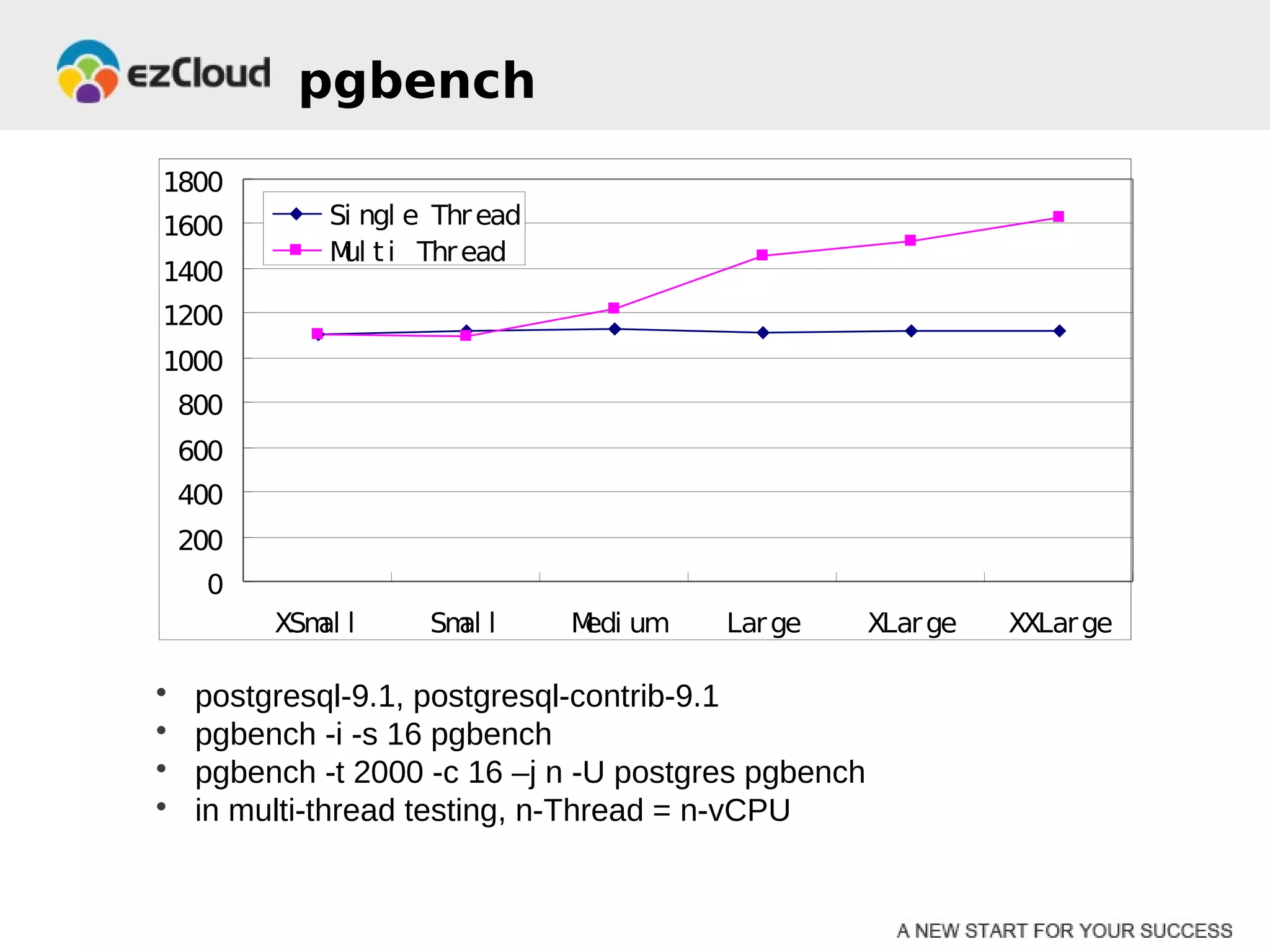 pgbench
1800
1600          Si ngl e Thr ead
              M t i Thr ead
               ul
1400
1200
1000
    800
    600
    400
    200
     0
          XSm l
             al       Sm l
                        al       M um
                                  edi    Lar ge       XLar ge   XXLar ge

•    postgresql-9.1, postgresql-contrib-9.1
•    pgbench -i -s 16 pgbench
•    pgbench -t 2000 -c 16 –j n -U postgres pgbench
•    in multi-thread testing, n-Thread = n-vCPU
 