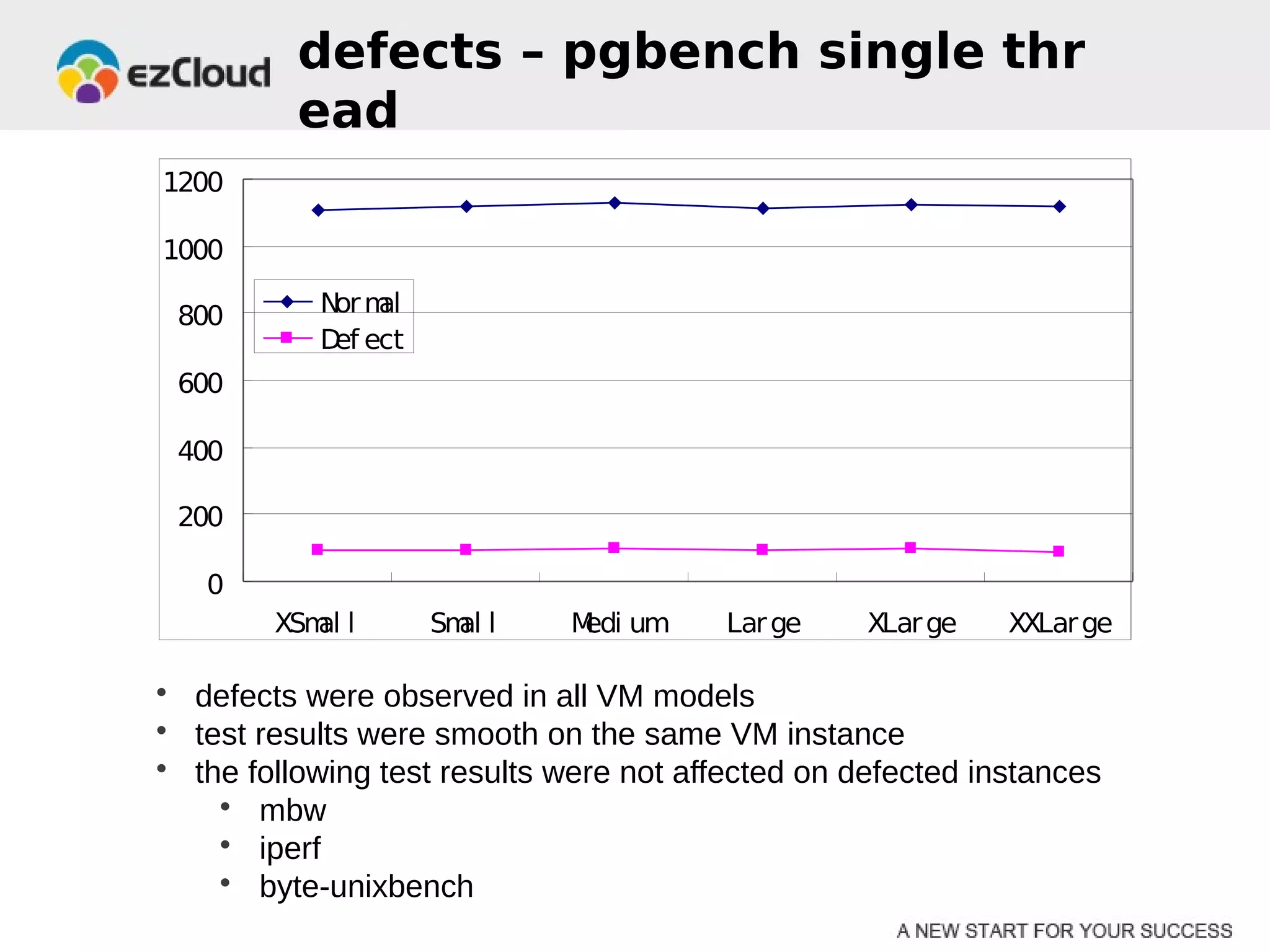 defects – pgbench single thr
          ead
1200

1000

 800       N m
            or al
           D ect
            ef
 600

 400

 200

   0
        XSm l
           al       Sm l
                      al     M um
                              edi        Lar ge    XLar ge   XXLar ge

• defects were observed in all VM models
• test results were smooth on the same VM instance
• the following test results were not affected on defected instances
    • mbw
    • iperf
    • byte-unixbench
 
