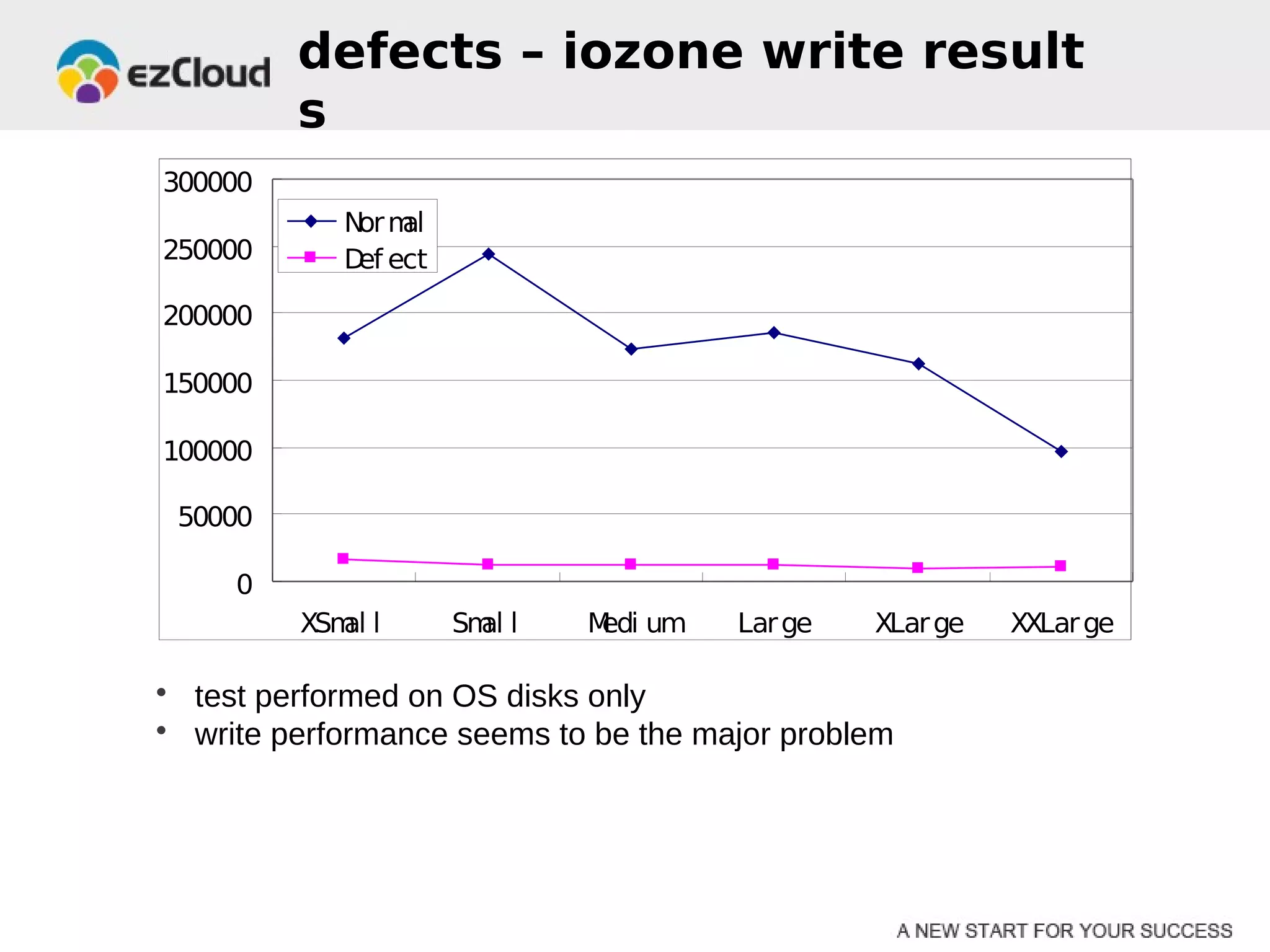 defects – iozone write result
         s
300000
            N m
             or al
250000      D ect
             ef

200000

150000

100000

 50000

     0
         XSm l
            al       Sm l
                       al   M um
                             edi      Lar ge   XLar ge   XXLar ge

• test performed on OS disks only
• write performance seems to be the major problem
 