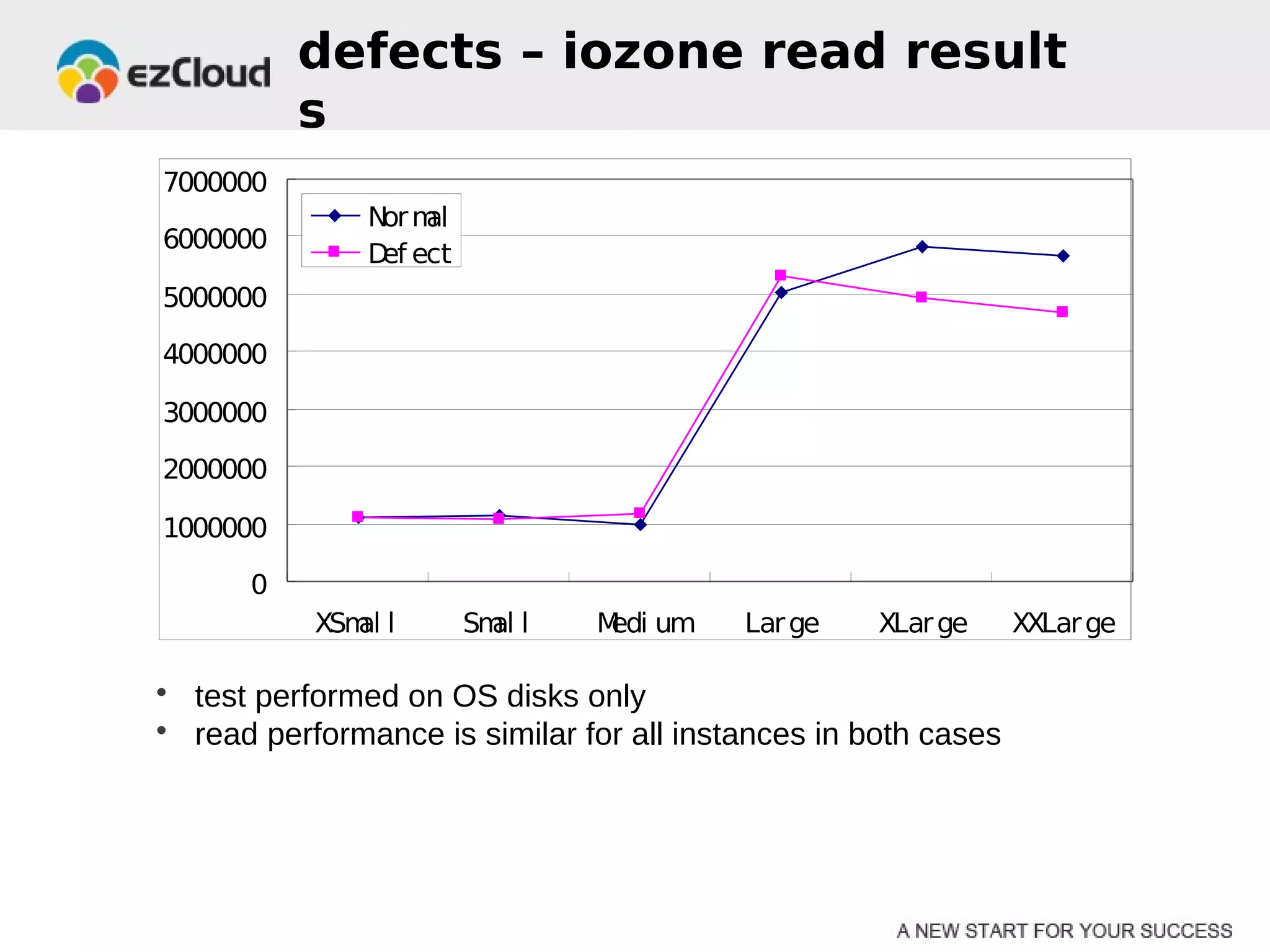 defects – iozone read result
          s
7000000
               N m
                or al
6000000
               D ect
                ef
5000000

4000000

3000000

2000000

1000000

      0
           XSm l
              al        Sm l
                          al   M um
                                edi       Lar ge    XLar ge     XXLar ge

• test performed on OS disks only
• read performance is similar for all instances in both cases
 