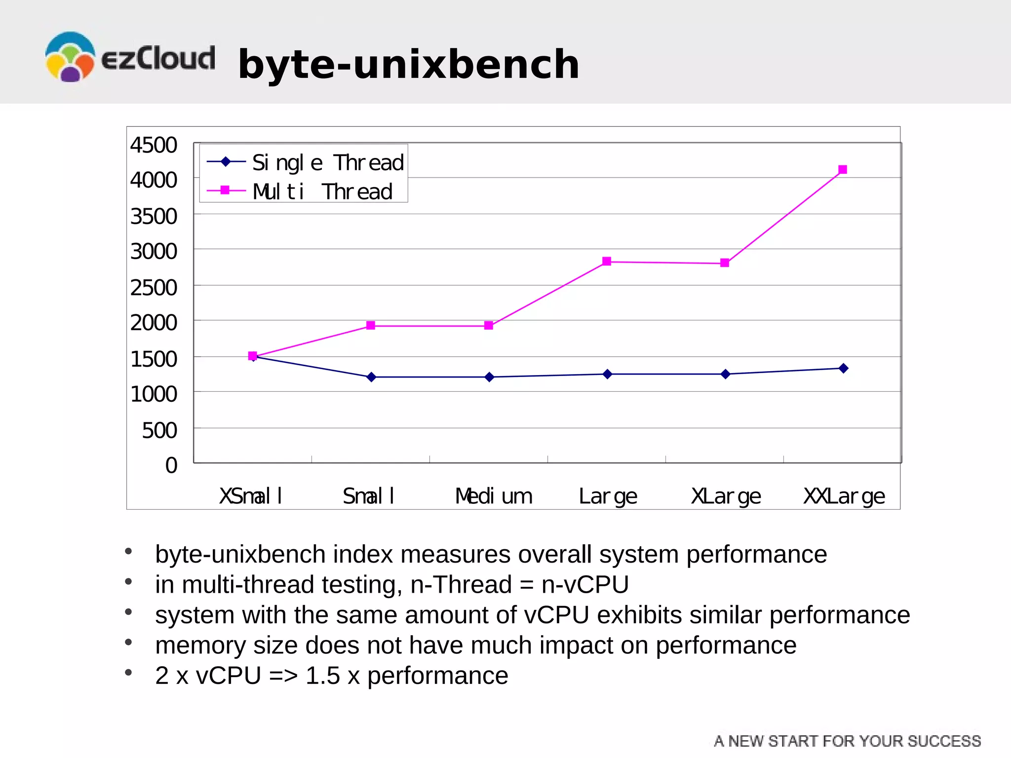 byte-unixbench
4500
             Si ngl e Thr ead
4000
             M t i Thr ead
              ul
3500
3000
2500
2000
1500
1000
    500
     0
          XSm l
             al       Sm l
                        al      M um
                                 edi    Lar ge    XLar ge   XXLar ge

•    byte-unixbench index measures overall system performance
•    in multi-thread testing, n-Thread = n-vCPU
•    system with the same amount of vCPU exhibits similar performance
•    memory size does not have much impact on performance
•    2 x vCPU => 1.5 x performance
 