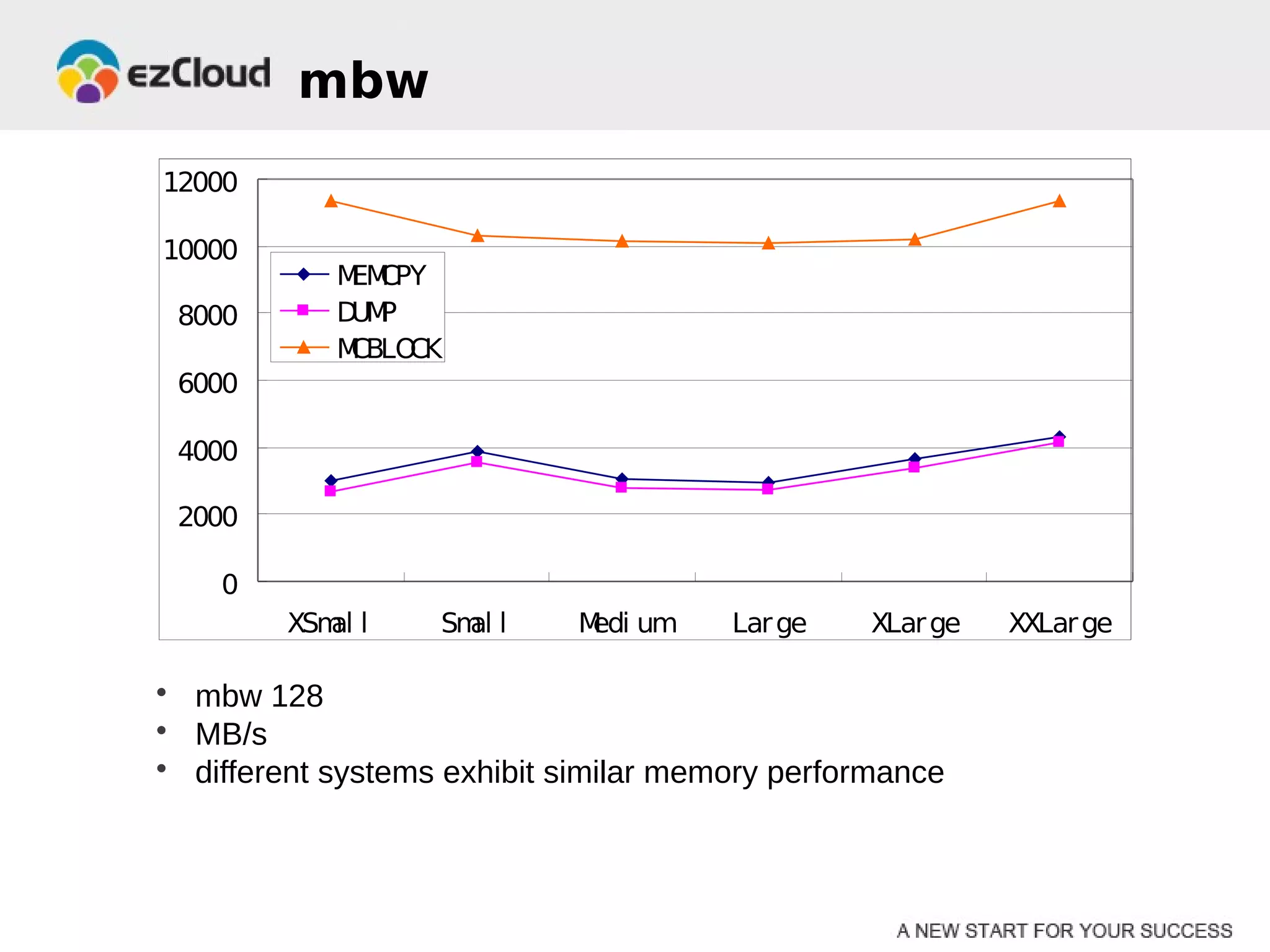mbw
12000

10000
            M CPY
             EM
 8000       DM
             UP
            MCBLOCK
 6000

 4000

 2000

    0
        XSm l
           al      Sm l
                     al     M um
                             edi       Lar ge   XLar ge   XXLar ge

• mbw 128
• MB/s
• different systems exhibit similar memory performance
 
