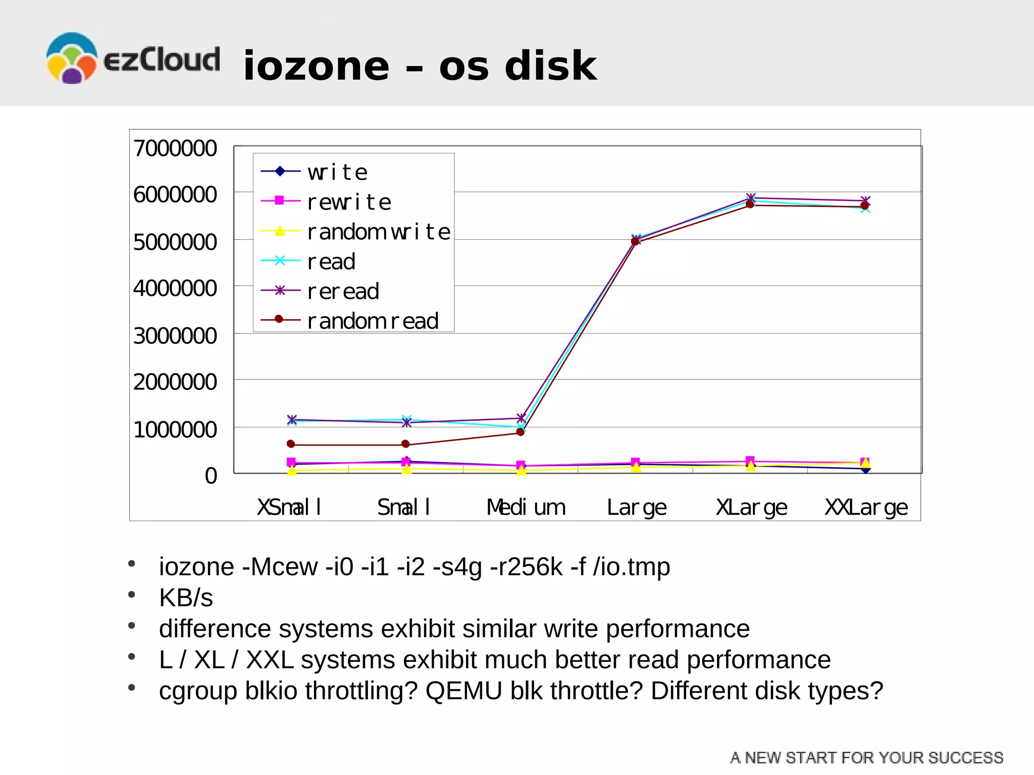 iozone – os disk
7000000
                 w i te
                   r
6000000          r ew i t e
                      r
5000000          r andom w i t e
                            r
                 r ead
4000000          r er ead
                 r andom r ead
3000000

2000000

1000000

        0
            XSm l
               al       Sm l
                          al       M um
                                    edi     Lar ge   XLar ge   XXLar ge

•   iozone -Mcew -i0 -i1 -i2 -s4g -r256k -f /io.tmp
•   KB/s
•   difference systems exhibit similar write performance
•   L / XL / XXL systems exhibit much better read performance
•   cgroup blkio throttling? QEMU blk throttle? Different disk types?
 
