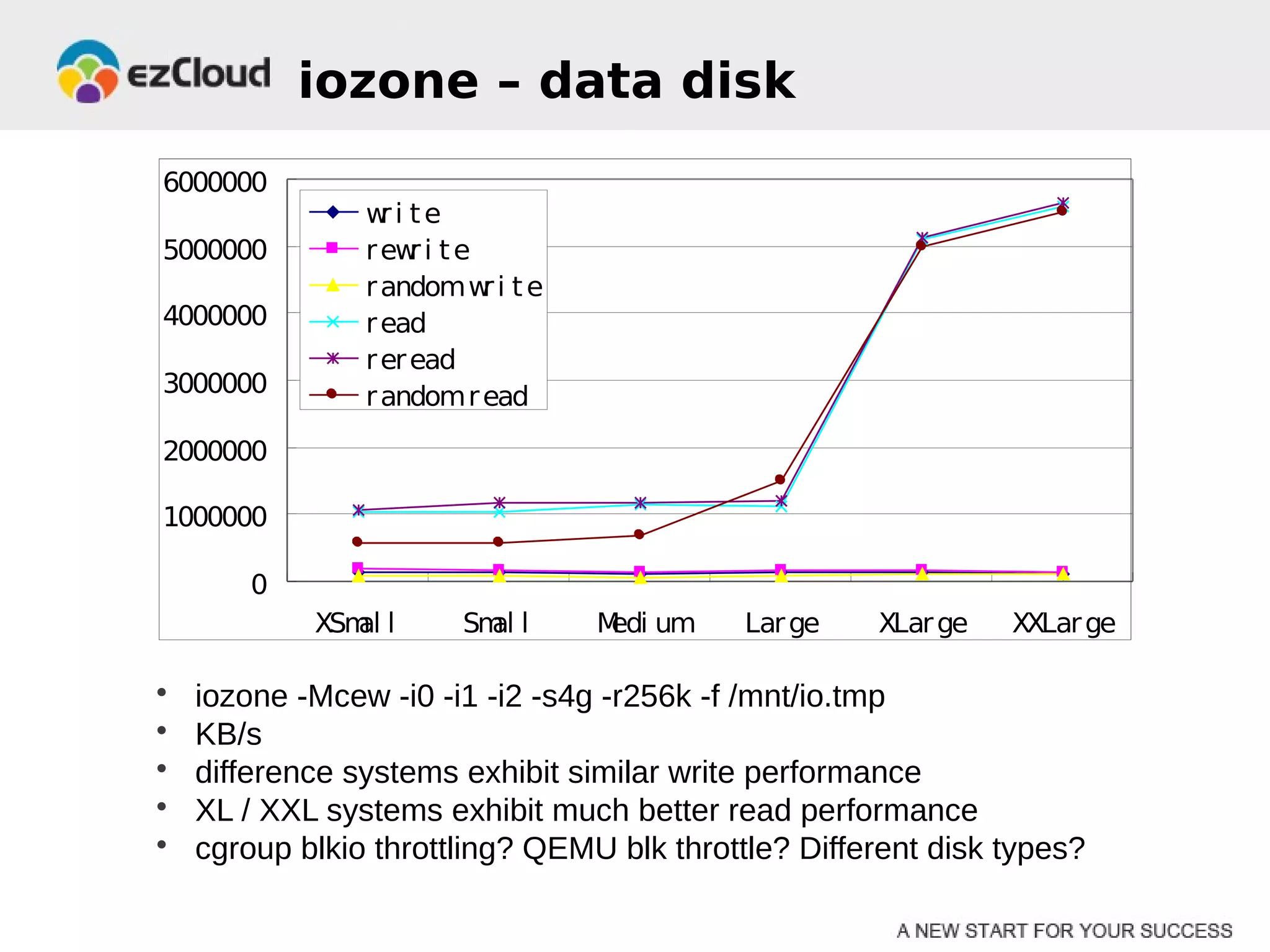 iozone – data disk
6000000
                w i te
                  r
5000000         r ew i t e
                     r
                r andom w i t e
                           r
4000000         r ead
                r er ead
3000000         r andom r ead

2000000

1000000

        0
            XSm l
               al       Sm l
                          al      M um
                                   edi      Lar ge   XLar ge   XXLar ge

•   iozone -Mcew -i0 -i1 -i2 -s4g -r256k -f /mnt/io.tmp
•   KB/s
•   difference systems exhibit similar write performance
•   XL / XXL systems exhibit much better read performance
•   cgroup blkio throttling? QEMU blk throttle? Different disk types?
 
