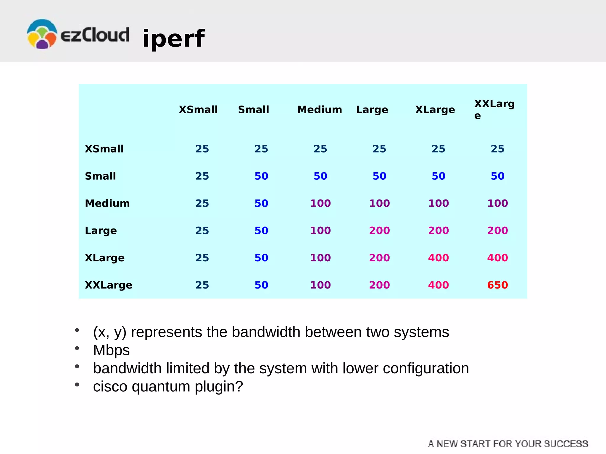 iperf

                                                                XXLarg
                 XSmall   Small    Medium   Large   XLarge
                                                                e


    XSmall          25       25      25       25       25         25

    Small           25       50      50       50       50         50

    Medium          25       50      100      100     100        100

    Large           25       50      100      200     200        200

    XLarge          25       50      100      200     400        400

    XXLarge         25       50      100      200     400        650



•    (x, y) represents the bandwidth between two systems
•    Mbps
•    bandwidth limited by the system with lower configuration
•    cisco quantum plugin?
 