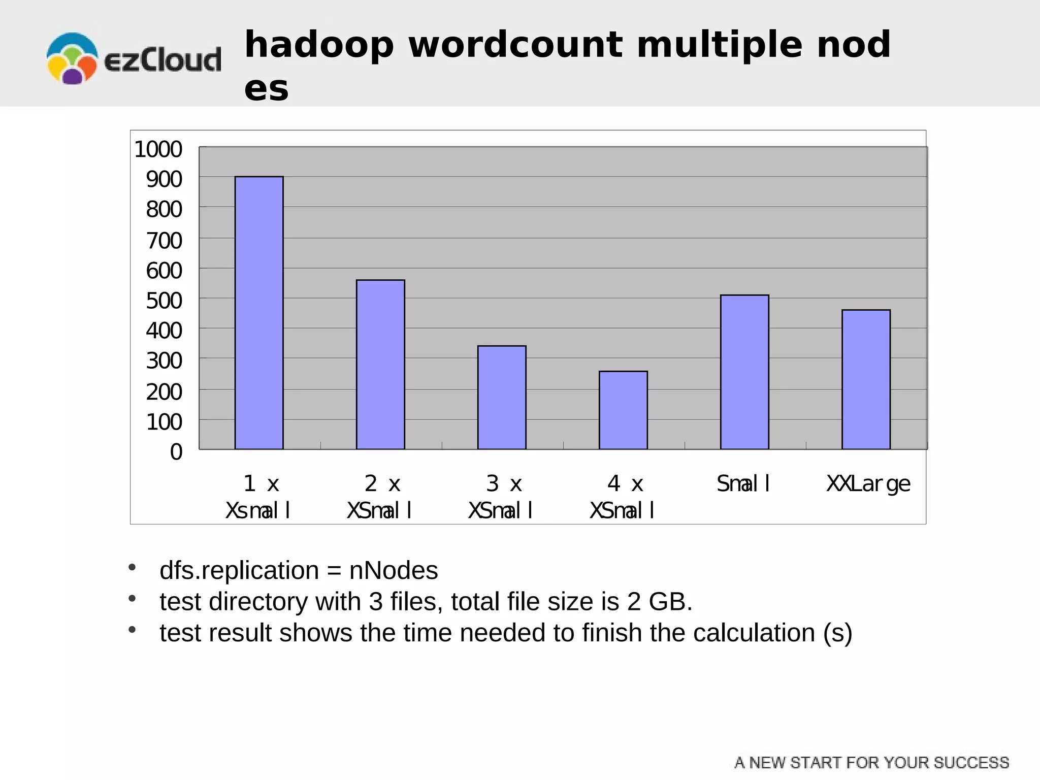 hadoop wordcount multiple nod
          es
1000
 900
 800
 700
 600
 500
 400
 300
 200
 100
   0
         1 x        2 x         3 x        4 x      Sm l
                                                      al      XXLar ge
        Xsm l
           al      XSm l
                      al      XSm l
                                 al      XSm l
                                            al

• dfs.replication = nNodes
• test directory with 3 files, total file size is 2 GB.
• test result shows the time needed to finish the calculation (s)
 