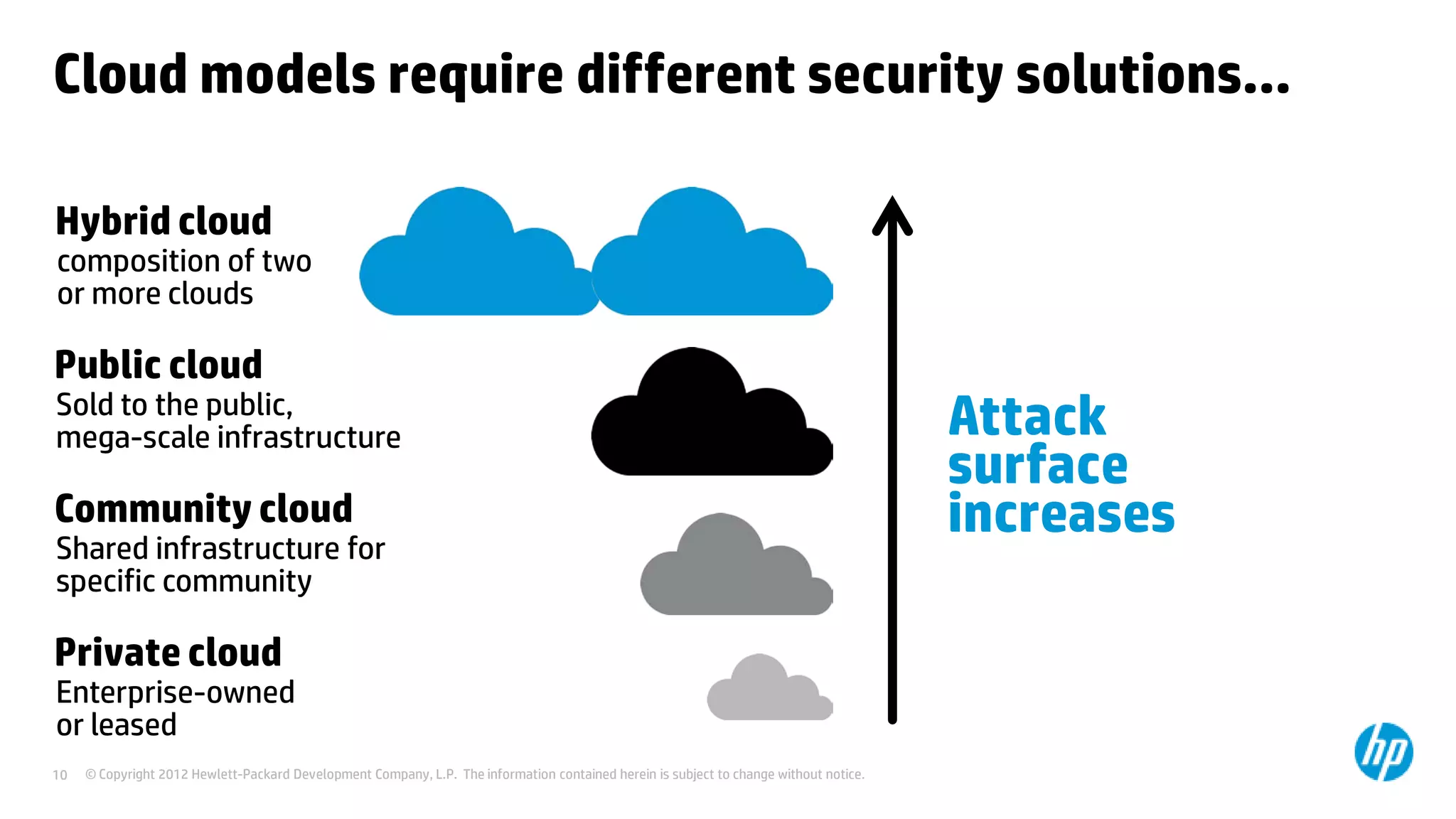 © Copyright 2012 Hewlett-Packard Development Company, L.P. The information contained herein is subject to change without notice.10
Cloud models require different security solutions…
Attack
surface
increases
composition of two
or more clouds
Hybrid cloud
Sold to the public,
mega-scale infrastructure
Public cloud
Shared infrastructure for
specific community
Community cloud
Enterprise-owned
or leased
Private cloud
 