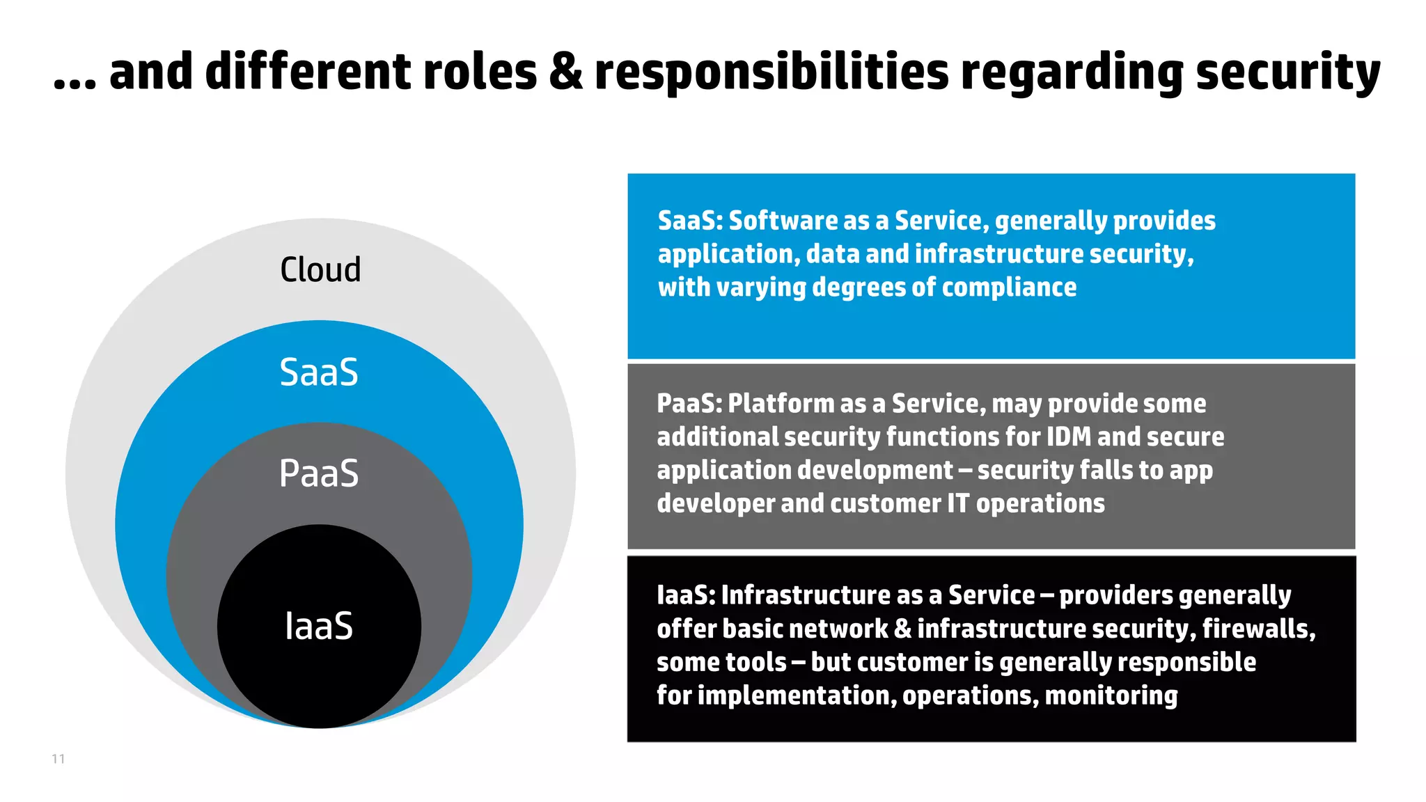 © Copyright 2012 Hewlett-Packard Development Company, L.P. The information contained herein is subject to change without notice.11
... and different roles & responsibilities regarding security
Cloud
SaaS
PaaS
IaaS
SaaS: Software as a Service, generally provides
application, data and infrastructure security,
with varying degrees of compliance
PaaS: Platform as a Service, may provide some
additional security functions for IDM and secure
application development – security falls to app
developer and customer IT operations
IaaS: Infrastructure as a Service – providers generally
offer basic network & infrastructure security, firewalls,
some tools – but customer is generally responsible
for implementation,operations, monitoring
 