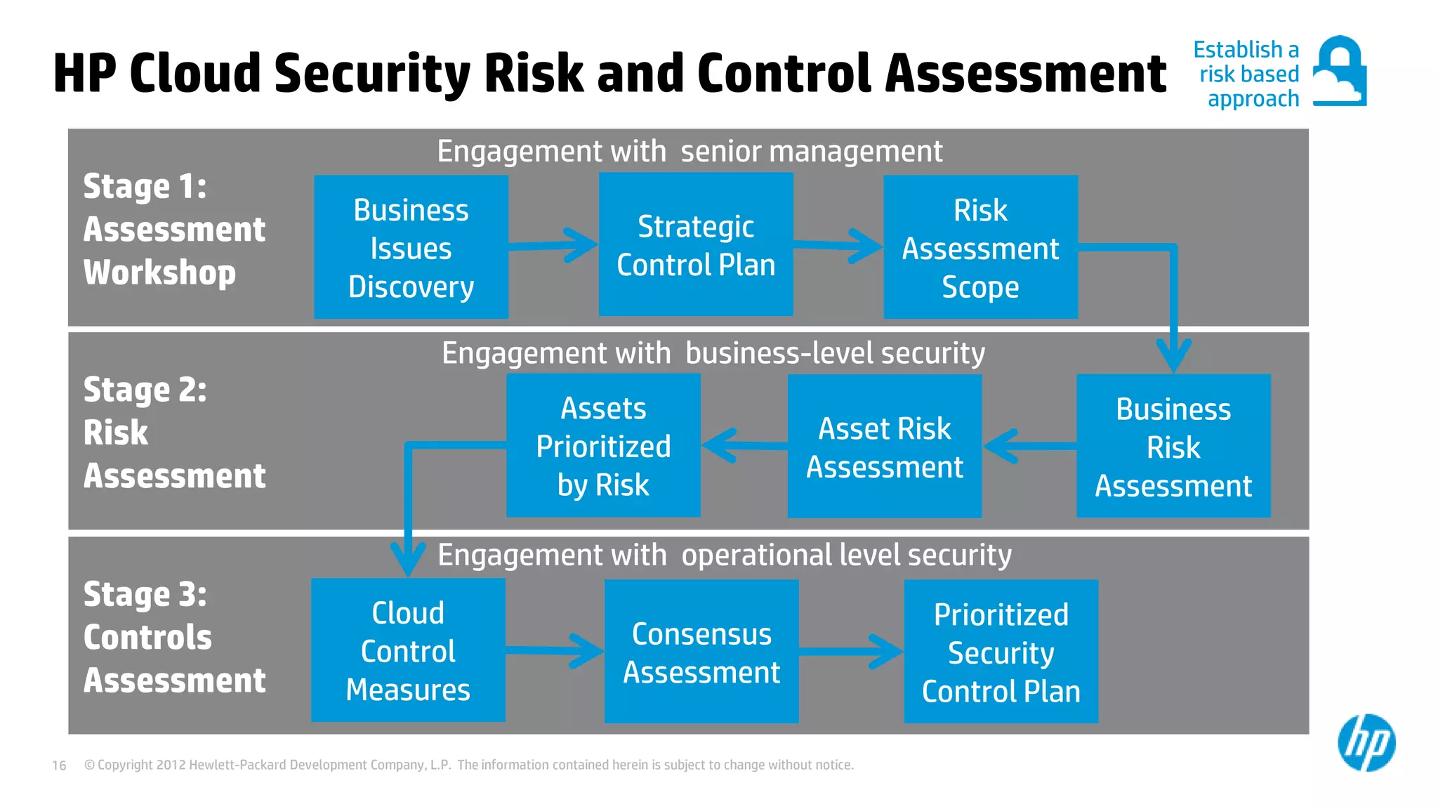 © Copyright 2012 Hewlett-Packard Development Company, L.P. The information contained herein is subject to change without notice.16
HP Cloud Security Risk and Control Assessment
Stage 1:
Assessment
Workshop
Business
Issues
Discovery
Strategic
Control Plan
Risk
Assessment
Scope
Engagement with senior management
Stage 2:
Risk
Assessment
Engagement with business-level security
Business
Risk
Assessment
Asset Risk
Assessment
Assets
Prioritized
by Risk
Stage 3:
Controls
Assessment
Cloud
Control
Measures
Consensus
Assessment
Prioritized
Security
Control Plan
Engagement with operational level security
Establish a
risk based
approach
 