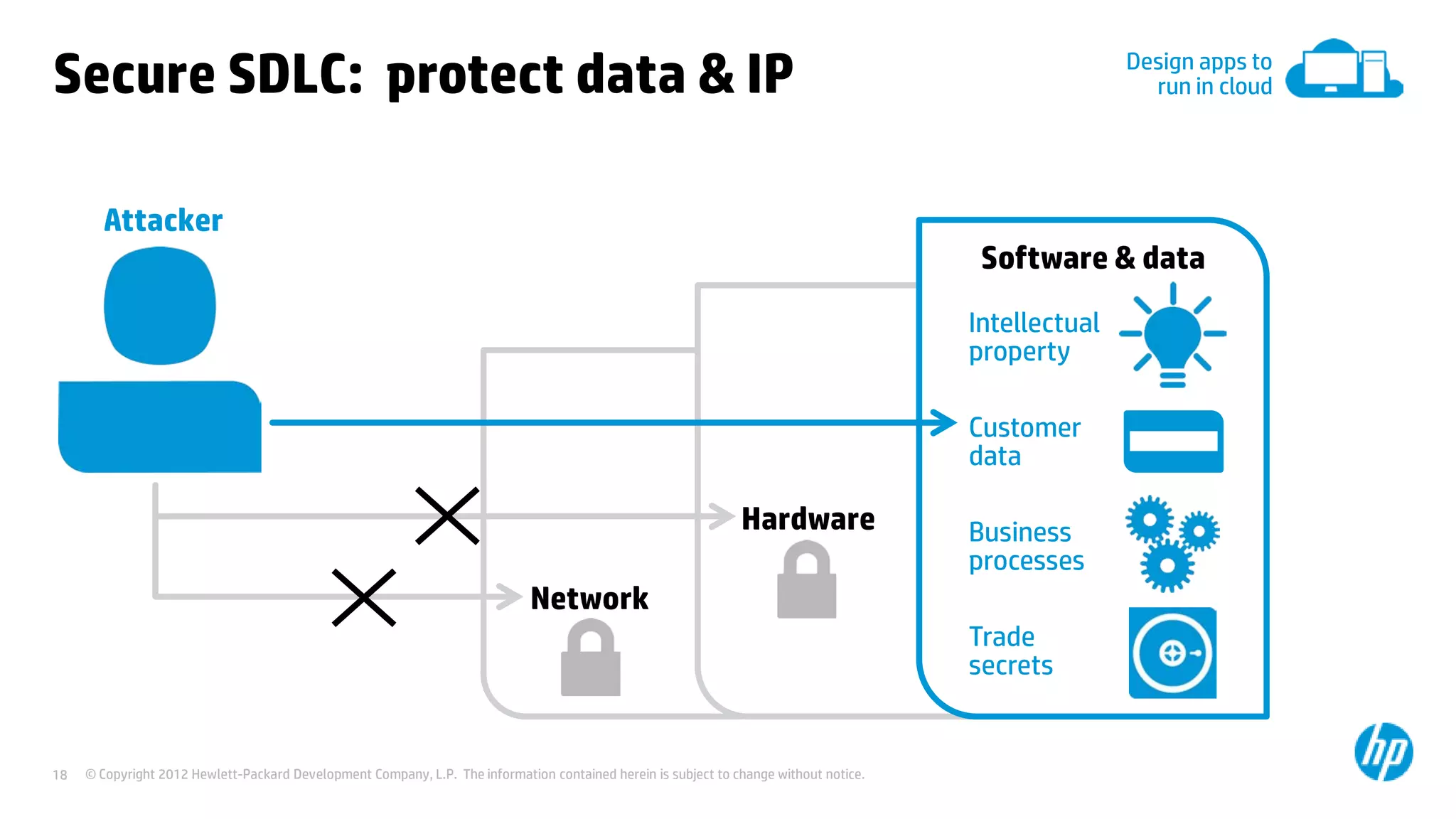 © Copyright 2012 Hewlett-Packard Development Company, L.P. The information contained herein is subject to change without notice.18
Secure SDLC: protect data & IP Design apps to
run in cloud
Attacker
Software & data
Hardware
Network
Intellectual
property
Customer
data
Business
processes
Trade
secrets
 
