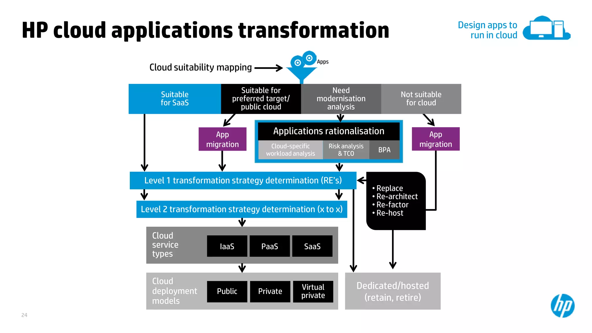 © Copyright 2012 Hewlett-Packard Development Company, L.P. The information contained herein is subject to change without notice.24
Applications rationalisation
Cloud-specific
workload analysis
Risk analysis
& TCO
BPA
HP cloud applications transformation
Level 2 transformation strategy determination (x to x)
Level 1 transformation strategy determination (RE’s)
App
migration
Cloud
service
types
Cloud
deployment
models
IaaS PaaS SaaS
Public Private
Virtual
private
Dedicated/hosted
(retain, retire)
Suitable
for SaaS
Suitable for
preferred target/
public cloud
Need
modernisation
analysis
Not suitable
for cloud
Cloud suitability mapping
• Replace
• Re-architect
• Re-factor
• Re-host
App
migration
Apps
Design apps to
run in cloud
 