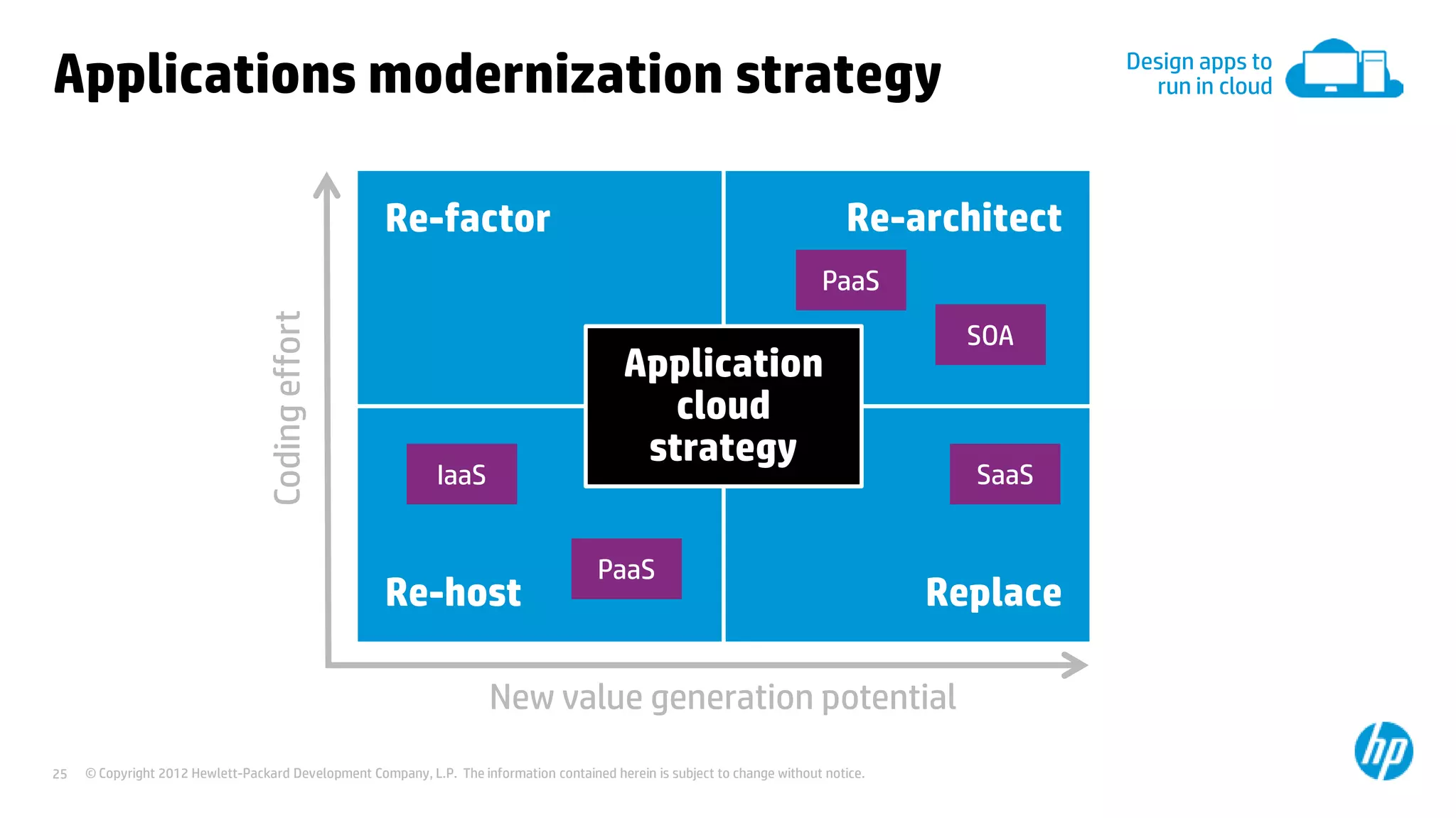 © Copyright 2012 Hewlett-Packard Development Company, L.P. The information contained herein is subject to change without notice.25
Applications modernization strategy
Re-factor Re-architect
Re-host Replace
Application
cloud
strategy
Codingeffort
New value generation potential
IaaS SaaS
PaaS
PaaS
SOA
Design apps to
run in cloud
 