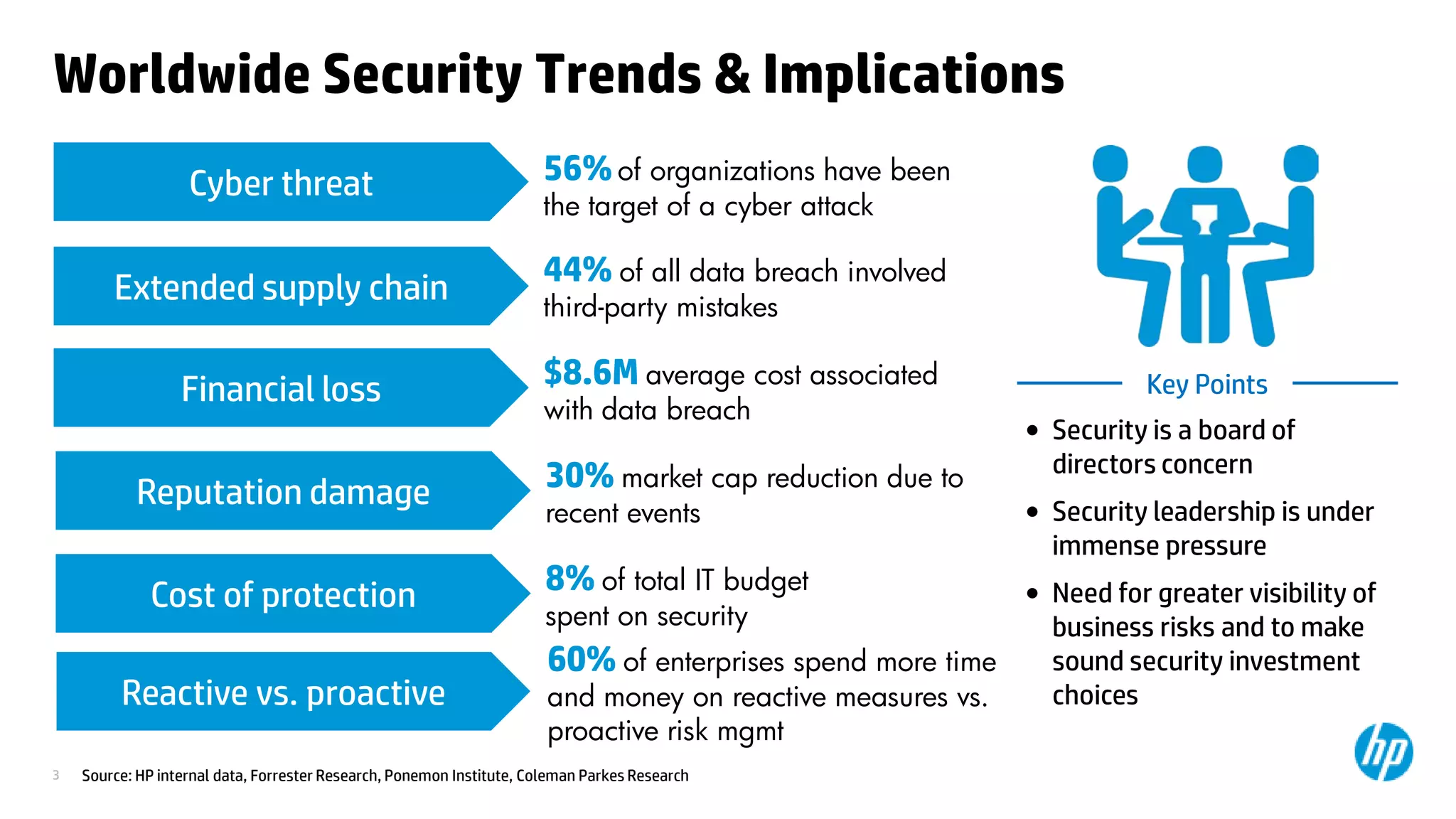 © Copyright 2012 Hewlett-Packard Development Company, L.P. The information contained herein is subject to change without notice.3
Worldwide Security Trends & Implications
Cyber threat 56%of organizations have been
the target of a cyber attack
Extended supply chain
44% of all data breach involved
third-party mistakes
Financial loss $8.6M average cost associated
with data breach
Cost of protection 8% of total IT budget
spent on security
Reputation damage 30% market cap reduction due to
recent events
Source: HP internal data, Forrester Research, Ponemon Institute, Coleman Parkes Research
Key Points
• Security is a board of
directors concern
• Security leadership is under
immense pressure
• Need for greater visibility of
business risks and to make
sound security investment
choicesReactive vs. proactive
60% of enterprises spend more time
and money on reactive measures vs.
proactive risk mgmt
 