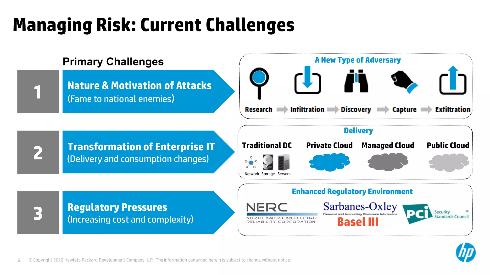 © Copyright 2012 Hewlett-Packard Development Company, L.P. The information contained herein is subject to change without notice.5
Managing Risk: Current Challenges
Primary Challenges
Nature & Motivation of Attacks
(Fame to national enemies)1
Transformation of Enterprise IT
(Delivery and consumption changes)2
Traditional DC Private Cloud Managed Cloud Public Cloud
Network Storage Servers
Delivery
Regulatory Pressures
(Increasing cost and complexity)3
A New Type of Adversary
Basel III
Enhanced Regulatory Environment
 