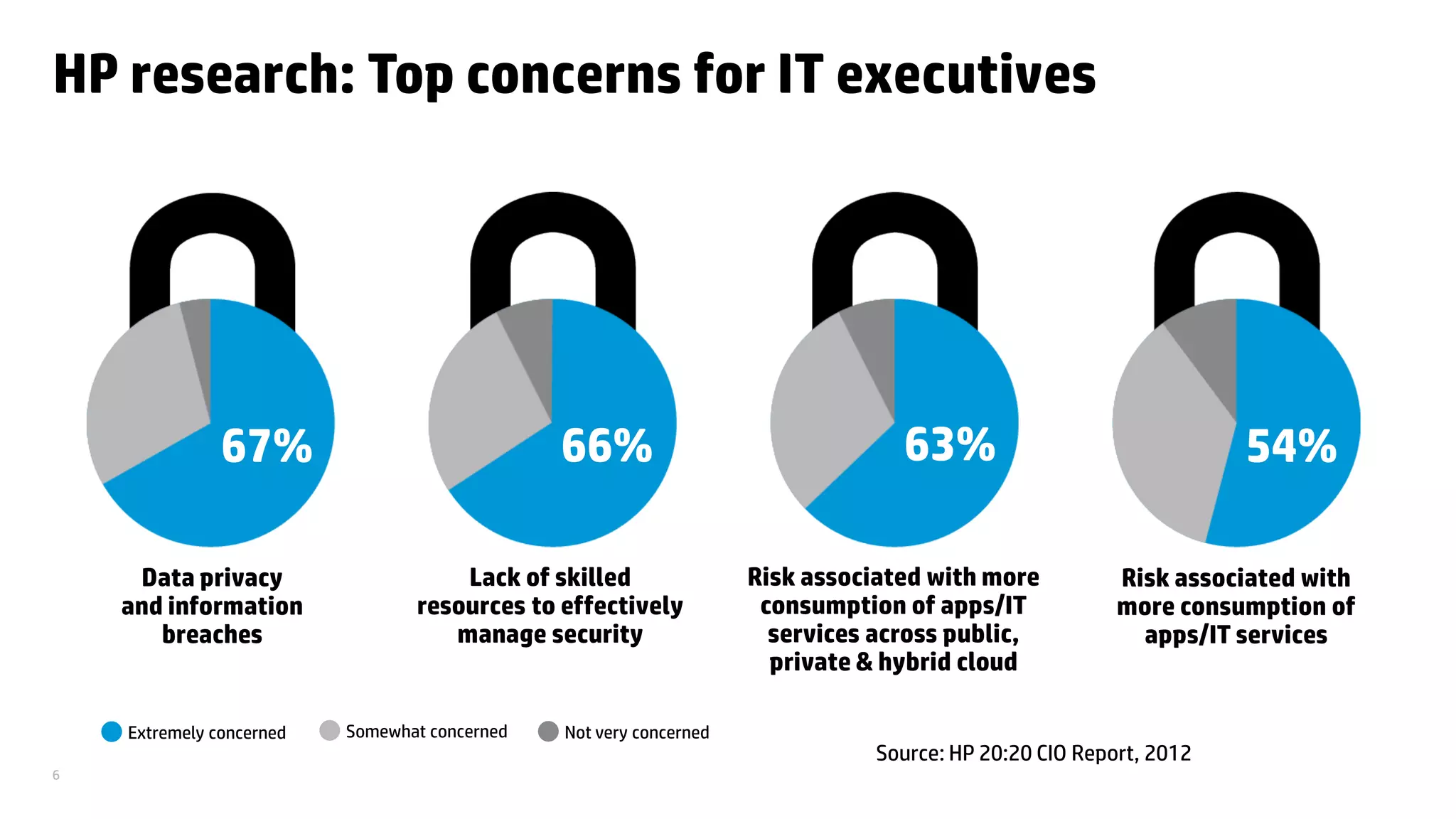 © Copyright 2012 Hewlett-Packard Development Company, L.P. The information contained herein is subject to change without notice.6
HP research: Top concerns for IT executives
67% 66% 63% 54%
Extremely concerned Somewhat concerned Not very concerned
Data privacy
and information
breaches
Lack of skilled
resources to effectively
manage security
Risk associated with more
consumption of apps/IT
services across public,
private & hybrid cloud
Risk associated with
more consumption of
apps/IT services
Source: HP 20:20 CIO Report, 2012
 