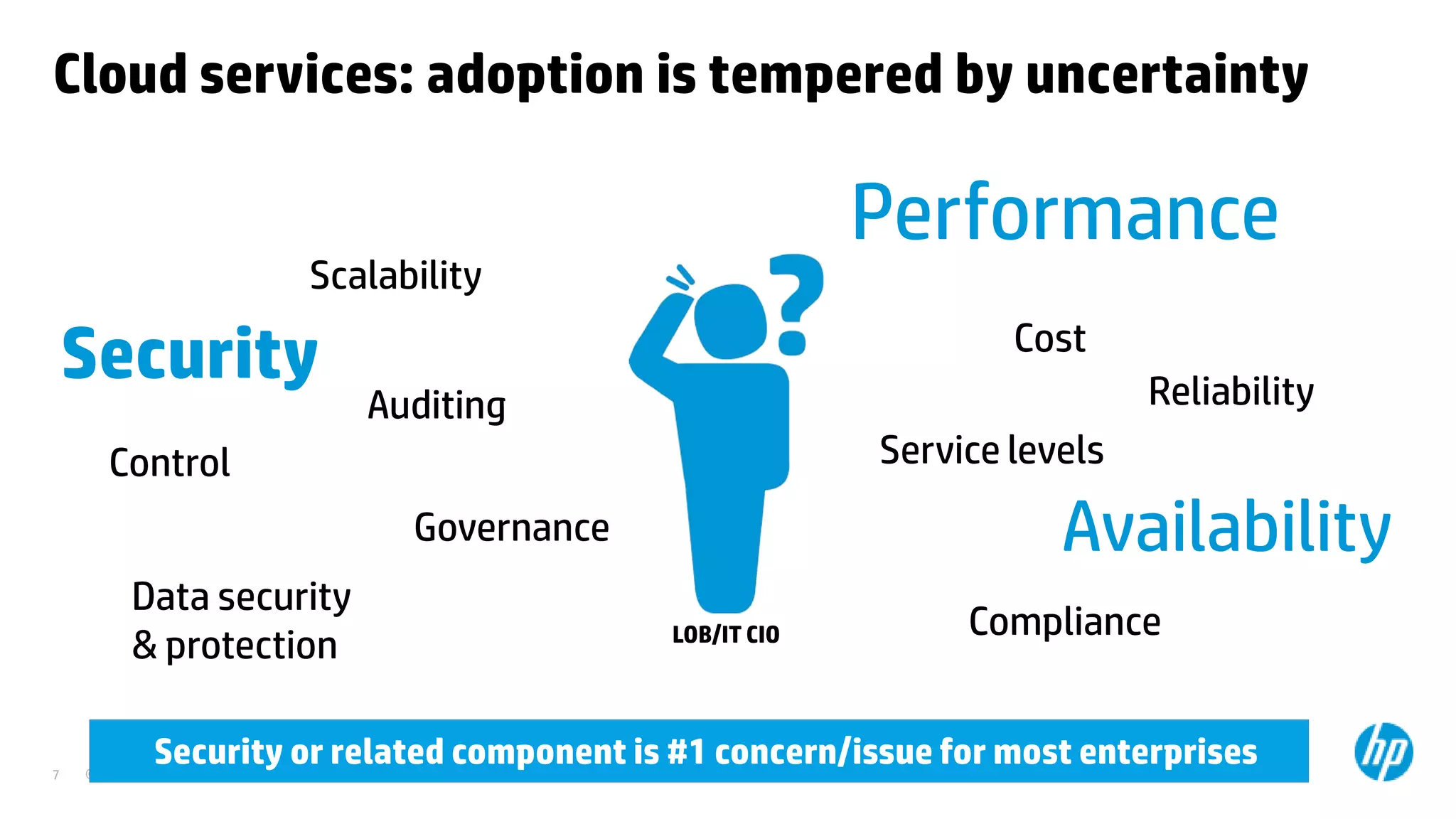 © Copyright 2012 Hewlett-Packard Development Company, L.P. The information contained herein is subject to change without notice.7
Cloud services: adoption is tempered by uncertainty
Security or related component is #1 concern/issue for most enterprises
LOB/IT CIO
Security
Performance
Reliability
Scalability
Service levels
Data security
& protection
Compliance
Auditing
Cost
Governance
Control
Availability
 