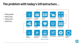 © Copyright 2012 Hewlett-Packard Development Company, L.P. The information contained herein is subject to change without notice.3
The problem with today’s infrastructure…
• Many people
• Many steps
• Many errors
• Much time
Set approvals,
access controls
Test and quality Activate service
Coordinate
install process
Business selects
application
Patch VMs, OSs,
applications
IT planning
meetings
Set up networks
Purchase
assets
Set up facilities
Set up storageLoad OSs Install serversLoad VMs
Deploy
application
Manage over
lifecycle
Weeks to months
 