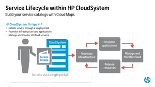 © Copyright 2012 Hewlett-Packard Development Company, L.P. The information contained herein is subject to change without notice.5
Service Lifecycle within HP CloudSystem
HP CloudSystem: 3 steps in 1
• Initiate service through a single portal
• Provision infrastructure and applications
• Manage and monitor all cloud services
Build your service catalogs with Cloud Maps
Initiate via a single portal
 
