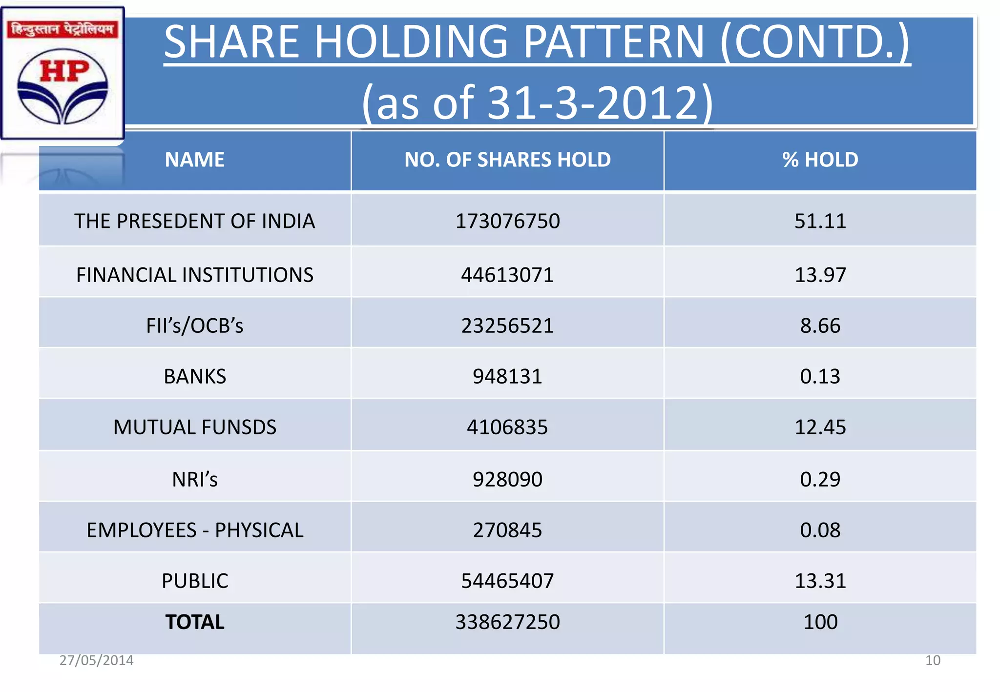SHARE HOLDING PATTERN (CONTD.)
(as of 31-3-2012)
NAME NO. OF SHARES HOLD % HOLD
THE PRESEDENT OF INDIA 173076750 51.11
FINANCIAL INSTITUTIONS 44613071 13.97
FII’s/OCB’s 23256521 8.66
BANKS 948131 0.13
MUTUAL FUNSDS 4106835 12.45
NRI’s 928090 0.29
EMPLOYEES - PHYSICAL 270845 0.08
PUBLIC 54465407 13.31
TOTAL 338627250 100
27/05/2014 10
 