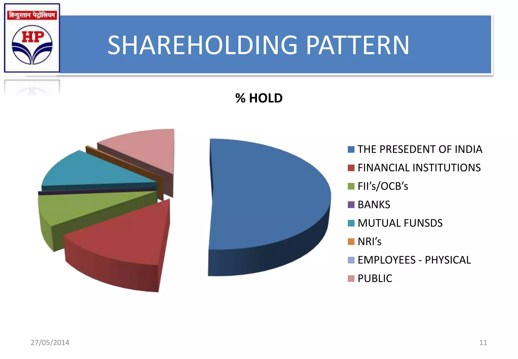 SHAREHOLDING PATTERN
% HOLD
THE PRESEDENT OF INDIA
FINANCIAL INSTITUTIONS
FII’s/OCB’s
BANKS
MUTUAL FUNSDS
NRI’s
EMPLOYEES - PHYSICAL
PUBLIC
27/05/2014 11
 