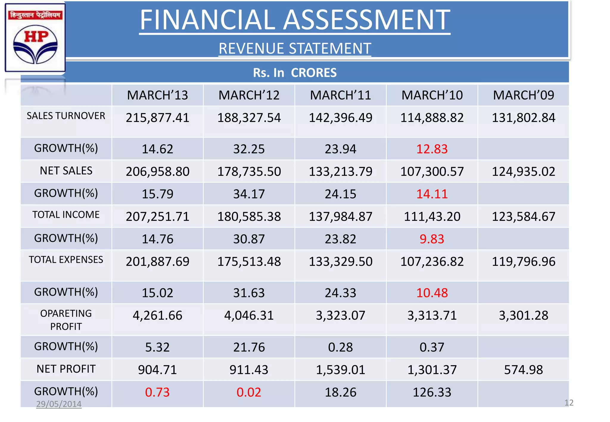 FINANCIAL ASSESSMENT
REVENUE STATEMENT
Rs. In CRORES
MARCH’13 MARCH’12 MARCH’11 MARCH’10 MARCH’09
SALES TURNOVER 215,877.41 188,327.54 142,396.49 114,888.82 131,802.84
GROWTH(%) 14.62 32.25 23.94 12.83
NET SALES 206,958.80 178,735.50 133,213.79 107,300.57 124,935.02
GROWTH(%) 15.79 34.17 24.15 14.11
TOTAL INCOME 207,251.71 180,585.38 137,984.87 111,43.20 123,584.67
GROWTH(%) 14.76 30.87 23.82 9.83
TOTAL EXPENSES 201,887.69 175,513.48 133,329.50 107,236.82 119,796.96
GROWTH(%) 15.02 31.63 24.33 10.48
OPARETING
PROFIT
4,261.66 4,046.31 3,323.07 3,313.71 3,301.28
GROWTH(%) 5.32 21.76 0.28 0.37
NET PROFIT 904.71 911.43 1,539.01 1,301.37 574.98
GROWTH(%) 0.73 0.02 18.26 126.33
29/05/2014 12
 