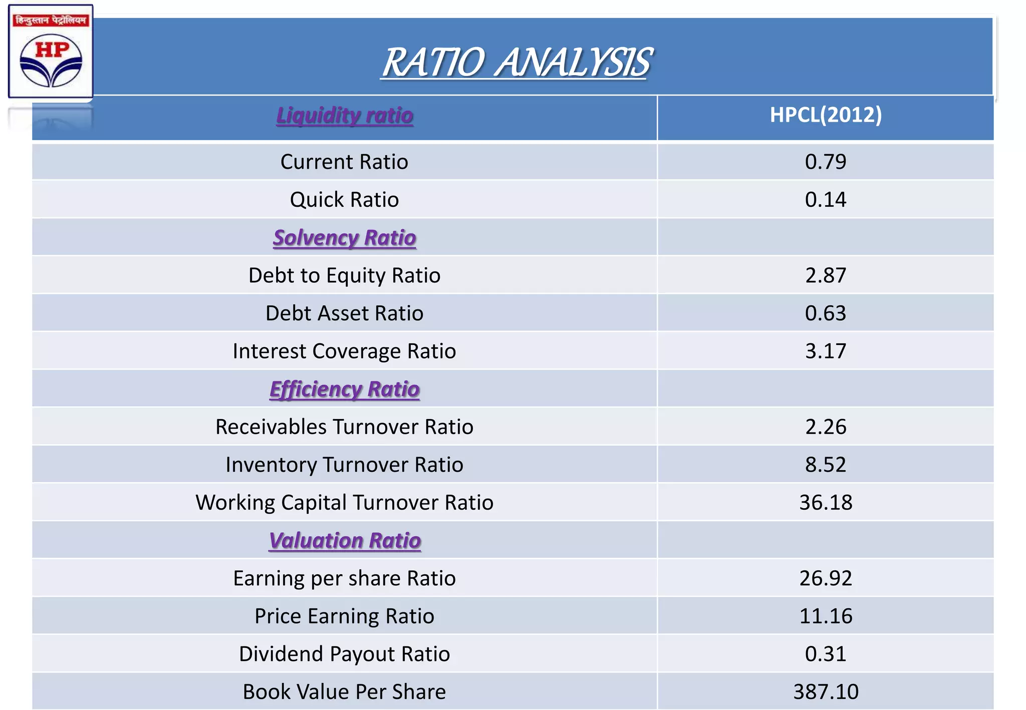RATIO ANALYSIS
20
Liquidity ratio HPCL(2012)
Current Ratio 0.79
Quick Ratio 0.14
Solvency Ratio
Debt to Equity Ratio 2.87
Debt Asset Ratio 0.63
Interest Coverage Ratio 3.17
Efficiency Ratio
Receivables Turnover Ratio 2.26
Inventory Turnover Ratio 8.52
Working Capital Turnover Ratio 36.18
Valuation Ratio
Earning per share Ratio 26.92
Price Earning Ratio 11.16
Dividend Payout Ratio 0.31
Book Value Per Share 387.10
 