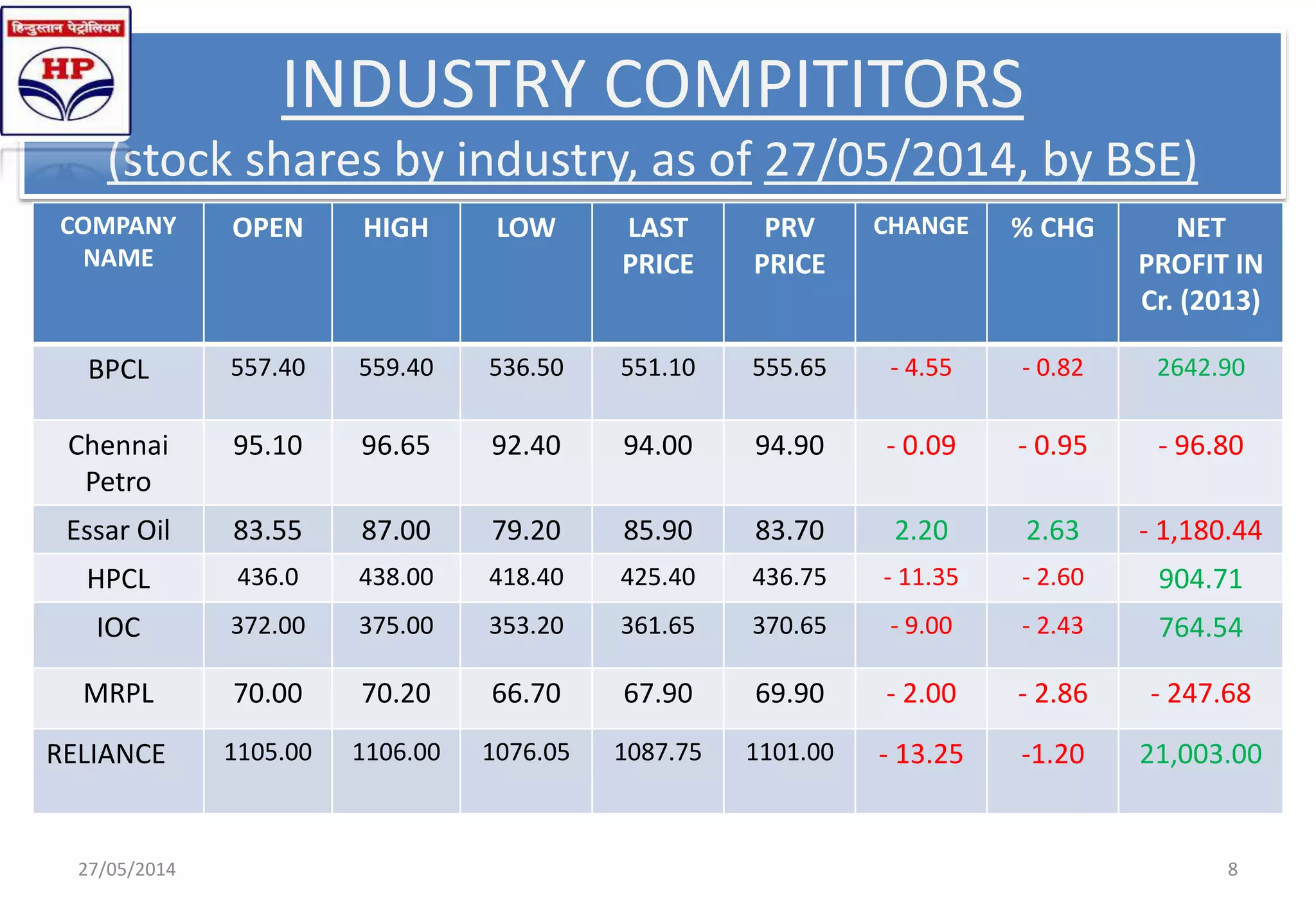 INDUSTRY COMPITITORS
(stock shares by industry, as of 27/05/2014, by BSE)
COMPANY
NAME
OPEN HIGH LOW LAST
PRICE
PRV
PRICE
CHANGE % CHG NET
PROFIT IN
Cr. (2013)
BPCL 557.40 559.40 536.50 551.10 555.65 - 4.55 - 0.82 2642.90
Chennai
Petro
95.10 96.65 92.40 94.00 94.90 - 0.09 - 0.95 - 96.80
Essar Oil 83.55 87.00 79.20 85.90 83.70 2.20 2.63 - 1,180.44
HPCL 436.0 438.00 418.40 425.40 436.75 - 11.35 - 2.60 904.71
IOC 372.00 375.00 353.20 361.65 370.65 - 9.00 - 2.43 764.54
MRPL 70.00 70.20 66.70 67.90 69.90 - 2.00 - 2.86 - 247.68
RELIANCE 1105.00 1106.00 1076.05 1087.75 1101.00 - 13.25 -1.20 21,003.00
27/05/2014 8
 