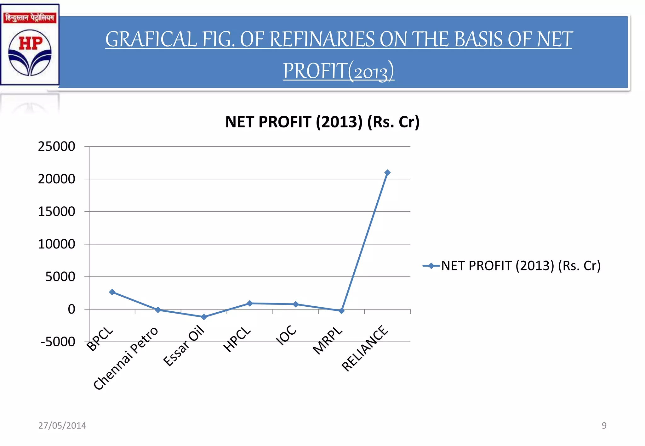 GRAFICAL FIG. OF REFINARIES ON THE BASIS OF NET
PROFIT(2013)
-5000
0
5000
10000
15000
20000
25000
NET PROFIT (2013) (Rs. Cr)
NET PROFIT (2013) (Rs. Cr)
27/05/2014 9
 