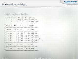 Table 1:    Profile by Function

      Samp % | Samp | Imb. |   Imb. |Group
             |      | Samp | Samp % | Function
             |      |      |        | PE='HIDE'

     100.0% |   48 |   -- |     -- |Total
    |------------------------------------------
    | 95.8% |    46 |   -- |     -- |USER
    ||-----------------------------------------
    || 83.3% |    40 | 1.00 |   3.3% |all2all
    ||   6.2% |    3 | 0.50 | 22.2% |do_cksum
    ||   2.1% |    1 | 1.00 | 66.7% |do_all2all
    ||   2.1% |    1 | 0.50 | 66.7% |mpp_accum_long
    ||   2.1% |    1 | 0.50 | 66.7% |mpp_alloc
    ||=========================================
    |   4.2% |    2 |   -- |     -- |ETC
    ||-----------------------------------------
    ||   4.2% |    2 | 0.50 | 33.3% |bzero
    |==========================================




June 20, 2011                             2011 HPCMP User Group © Cray Inc.   119
 