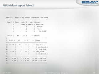 Table 2:        Profile by Group, Function, and Line


      Samp % | Samp | Imb. |         Imb. |Group
                |        | Samp | Samp % | Function
                |        |      |        |   Source
                |        |      |        |    Line
                |        |      |        |     PE='HIDE'


      100.0% |        48 |    -- |    -- |Total
    |--------------------------------------------
    |    95.8% |       46 |   -- |     -- |USER
    ||-------------------------------------------
    || 83.3% |    40 |   -- |     -- |all2all
    3|        |      |      |        | mpp_bench.c
    4|        |      |      |        | line.298
    ||   6.2% |    3 |   -- |     -- |do_cksum
    3|        |      |      |        | mpp_bench.c
    ||||-----------------------------------------
    4|||   2.1% |    1 | 0.25 | 33.3% |line.315
    4|||   4.2% |    2 | 0.25 | 16.7% |line.316
    ||||=========================================




June 20, 2011                                         2011 HPCMP User Group © Cray Inc.   120
 