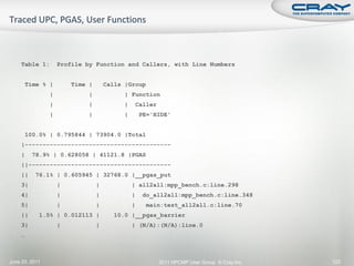 Table 1:        Profile by Function and Callers, with Line Numbers


      Time % |          Time |       Calls |Group
                |            |             | Function
                |            |             |       Caller
                |            |             |       PE='HIDE'


      100.0% | 0.795844 | 73904.0 |Total
    |-----------------------------------------
    |    78.9% | 0.628058 | 41121.8 |PGAS
    ||----------------------------------------
    ||    76.1% | 0.605945 | 32768.0 |__pgas_put
    3|              |            |             | all2all:mpp_bench.c:line.298
    4|              |            |             |    do_all2all:mpp_bench.c:line.348
    5|              |            |             |     main:test_all2all.c:line.70
    ||      1.5% | 0.012113 |           10.0 |__pgas_barrier
    3|              |            |             | (N/A):(N/A):line.0
    …



June 20, 2011                                               2011 HPCMP User Group © Cray Inc.   122
 